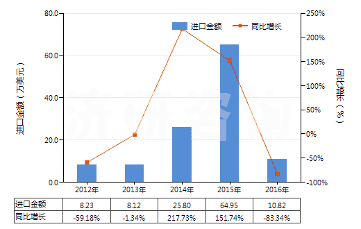 2012-2016年中國二甲苯二異氰酸酯(TODI)(HS29291020)進口總額及增速統(tǒng)計